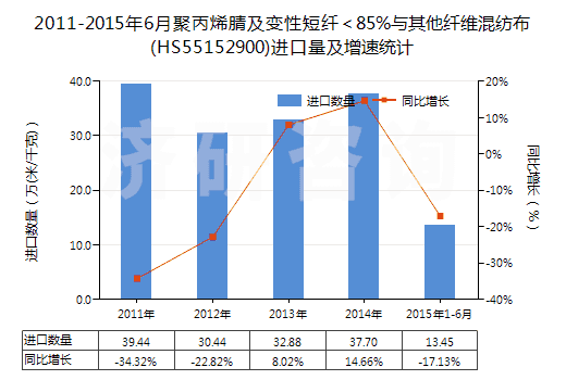 2011-2015年6月聚丙烯腈及變性短纖＜85%與其他纖維混紡布(HS55152900)進口量及增速統(tǒng)計